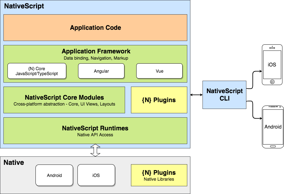 NativeScript共通図