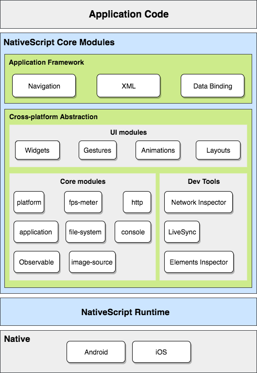 NativeScriptコアモジュール図
